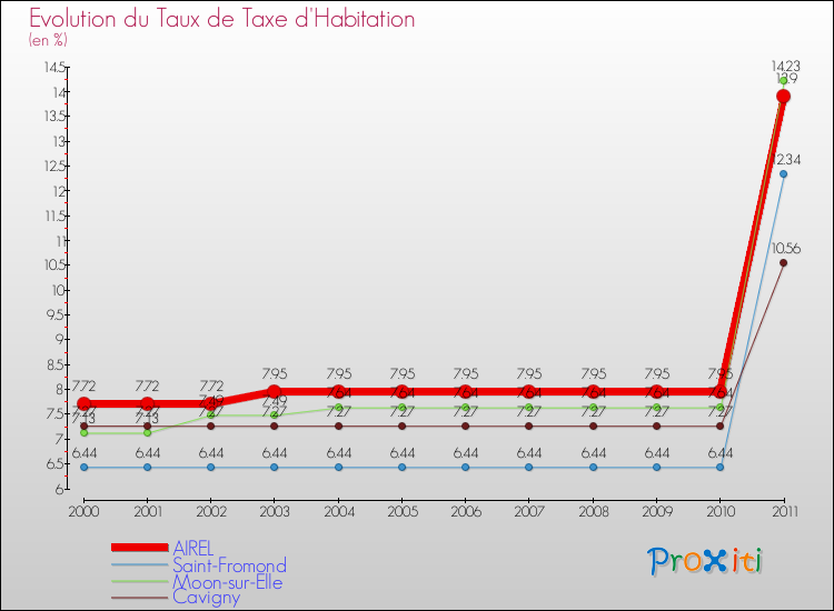 Evolution du taux de la taxe d'habitation pour AIREL et les communes proches Comparaison des taux de la taxe d'habitation pour AIREL et les communes voisines