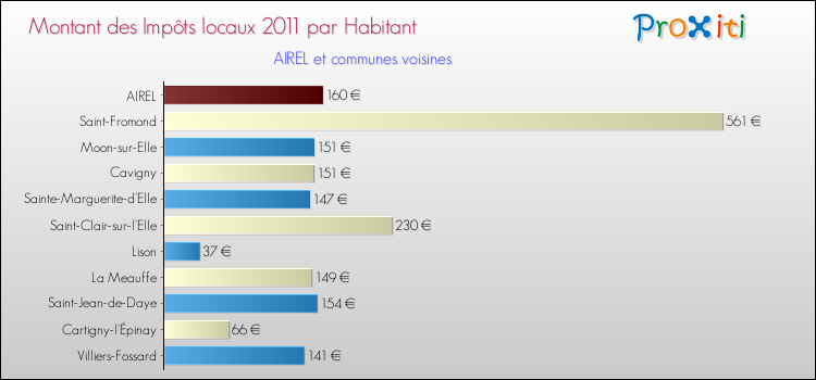 Montant des impôts locaux par Habitant pour AIREL et les communes proches Comparaison des impôts locaux par habitant pour AIREL et les communes voisines