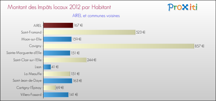 Montant des impôts locaux par Habitant pour AIREL et les communes proches Comparaison des impôts locaux par habitant pour AIREL et les communes voisines
