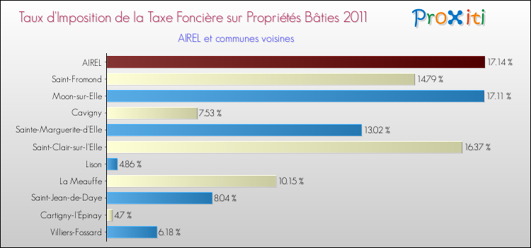 Taux d'imposition de la taxe foncière sur le bati 2011 pour AIREL et les communes proches Comparaison des taux d'imposition de la taxe foncière sur le bati 2011 pour AIREL et les communes voisines