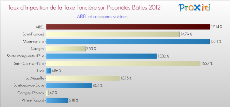 Taux d'imposition de la taxe foncière sur le bati 2012 pour AIREL et les communes proches Comparaison des taux d'imposition de la taxe foncière sur le bati 2012 pour AIREL et les communes voisines