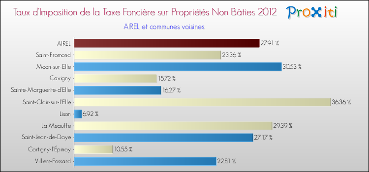 Taux d'imposition de la taxe foncière sur les immeubles et terrains non batis 2012 pour AIREL et les communes proches Comparaison des taux d'imposition de la taxe foncière sur les immeubles et terrains non batis 2012 pour AIREL et les communes voisines