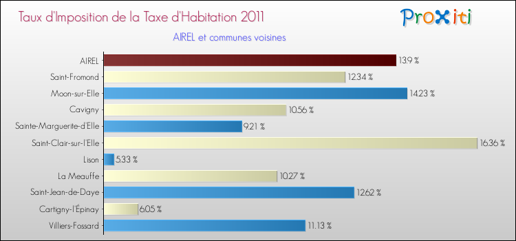 Taux d'imposition de la taxe d'habitation 2011 pour AIREL et les communes proches Comparaison des taux d'imposition de la taxe d'habitation 2011 pour AIREL et les communes voisines