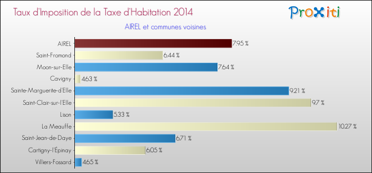 Taux d'imposition de la taxe d'habitation 2014 pour AIREL et les communes proches Comparaison des taux d'imposition de la taxe d'habitation 2014 pour AIREL et les communes voisines