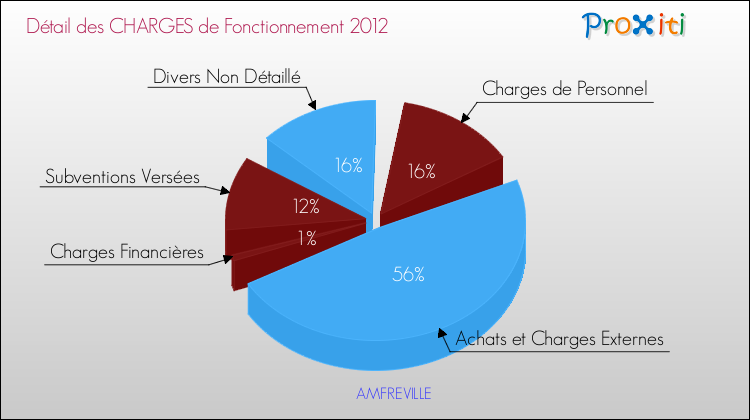 Décomposition des Charges de Fonctionnement 2012 de la commune de AMFREVILLE Charges de Fonctionnement 2012 pour la commune de AMFREVILLE
