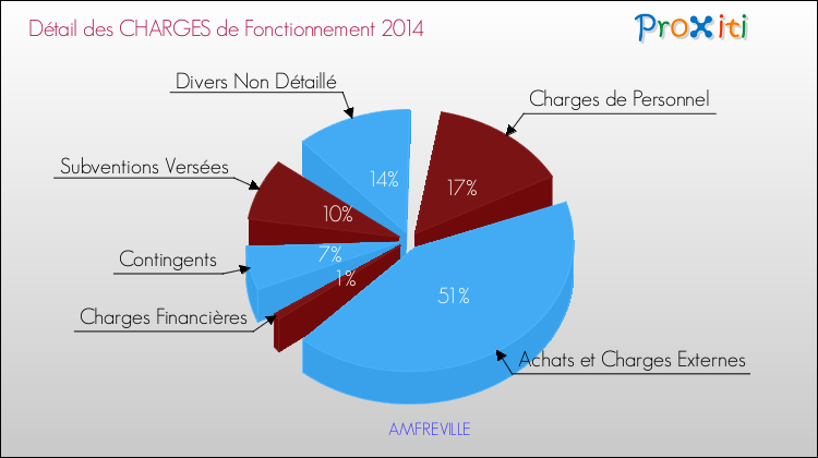 Décomposition des Charges de Fonctionnement 2014 de la commune de AMFREVILLE Charges de Fonctionnement 2014 pour la commune de AMFREVILLE