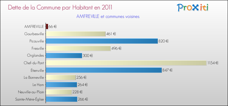 Dette par habitant de la commune en 2011 pour AMFREVILLE et les communes proches Comparaison de la dette par habitant de la commune en 2011 pour AMFREVILLE et les communes voisines