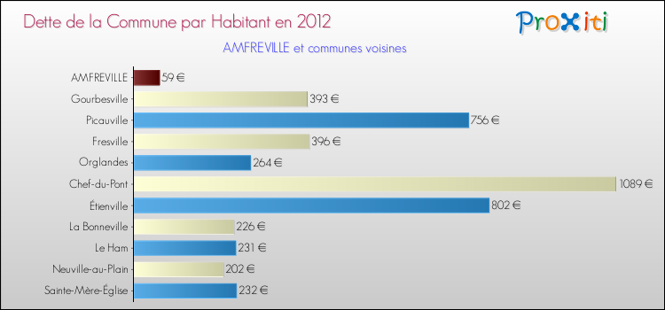 Dette par habitant de la commune en 2012 pour AMFREVILLE et les communes proches Comparaison de la dette par habitant de la commune en 2012 pour AMFREVILLE et les communes voisines