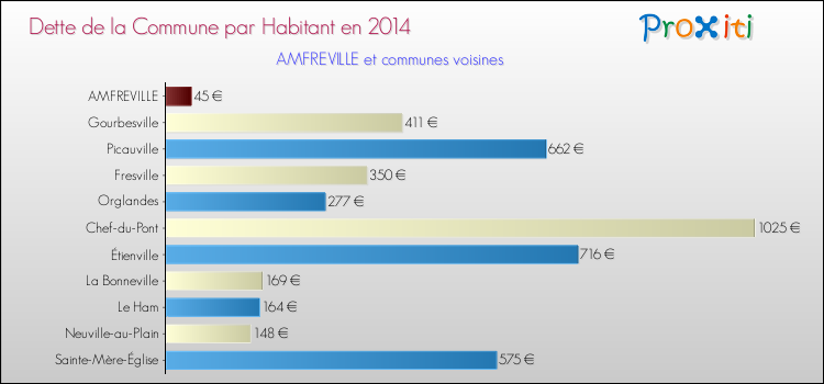 Dette par habitant de la commune en 2014 pour AMFREVILLE et les communes proches Comparaison de la dette par habitant de la commune en 2014 pour AMFREVILLE et les communes voisines