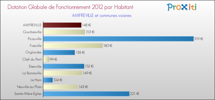 Montant des dotations globales de fonctionnement DGF par Habitant pour AMFREVILLE et les communes proches Comparaison des des dotations globales de fonctionnement DGF par habitant pour AMFREVILLE et les communes voisines