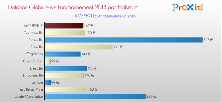 Montant des dotations globales de fonctionnement DGF par Habitant pour AMFREVILLE et les communes proches en 2014. Comparaison des des dotations globales de fonctionnement DGF par habitant pour AMFREVILLE et les communes voisines en 2014.