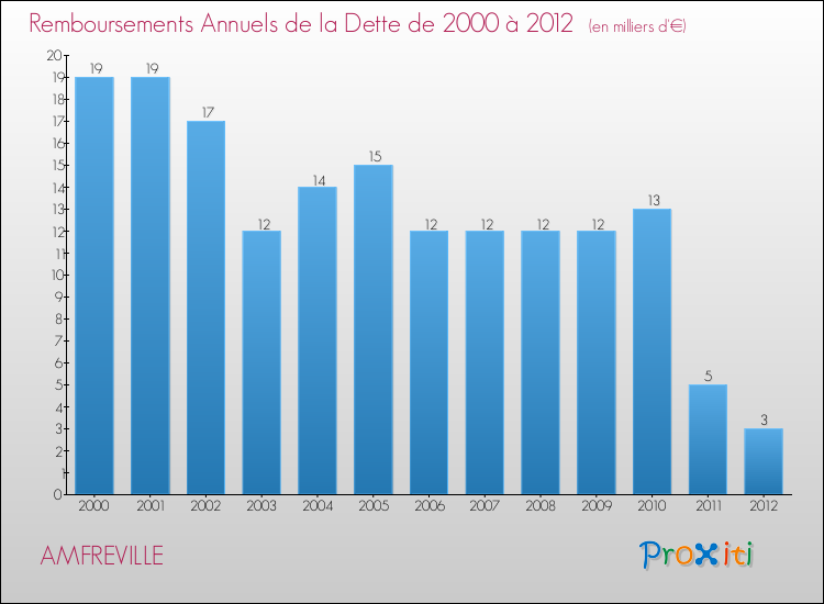 Evolution de l'annuité de la dette pour la commune de AMFREVILLE de 2000 à 2012 Annuités de la dette pour AMFREVILLE de 2000 à 2012