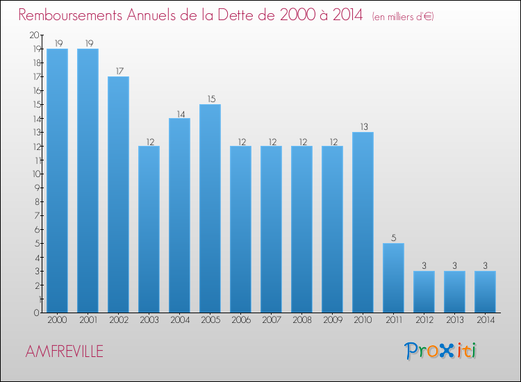 Evolution de l'annuité de la dette pour la commune de AMFREVILLE de 2000 à 2014 Annuités de la dette pour AMFREVILLE de 2000 à 2014