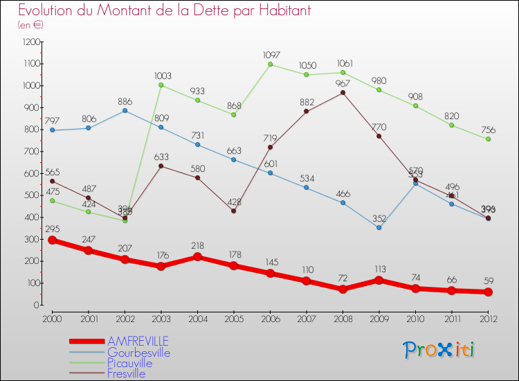 Evolution de la dette par habitant pour la commune de AMFREVILLE et les communes proches de 2000 à 2012 Comparaison de la dette par habitant pour AMFREVILLE et les communes voisines de 2000 à 2012