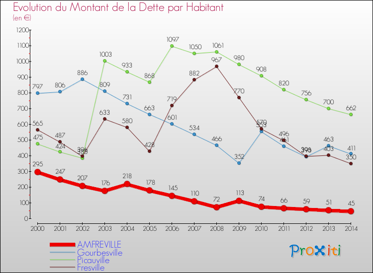 Evolution de la dette par habitant pour la commune de AMFREVILLE et les communes proches de 2000 à 2014 Comparaison de la dette par habitant pour AMFREVILLE et les communes voisines de 2000 à 2014