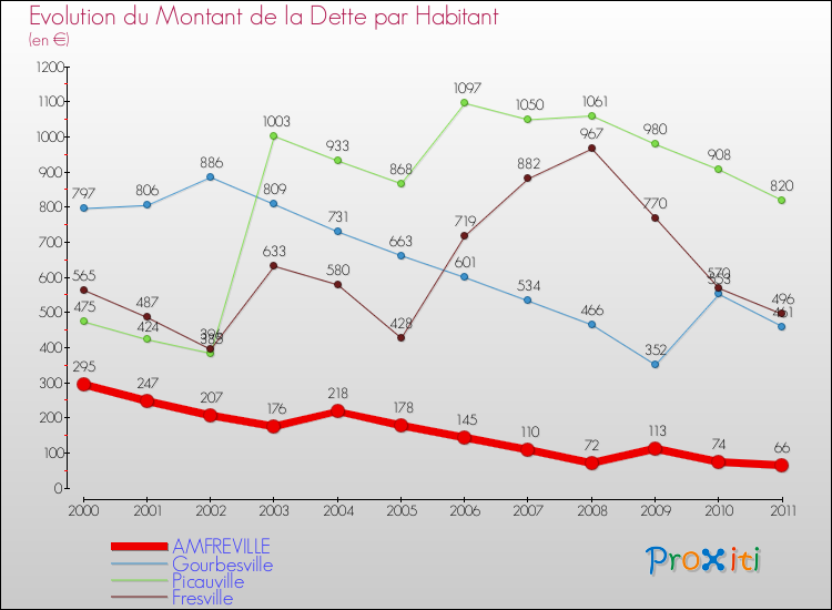 Evolution de la dette par habitant pour la commune de AMFREVILLE et les communes proches Comparaison de la dette par habitant pour AMFREVILLE et les communes voisines