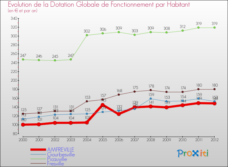 Evolution et montant de la dotation globale de fonctionnement par Habitant pour AMFREVILLE et les communes proches Comparaison des dotations globales de fonctionnement par habitant pour AMFREVILLE et les communes voisines
