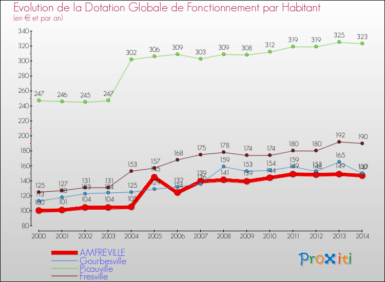 Evolution et montant de la dotation globale de fonctionnement par Habitant pour AMFREVILLE et les communes proches de 2000 à 2014. Comparaison des dotations globales de fonctionnement par habitant pour AMFREVILLE et les communes voisines de 2000 à 2014.