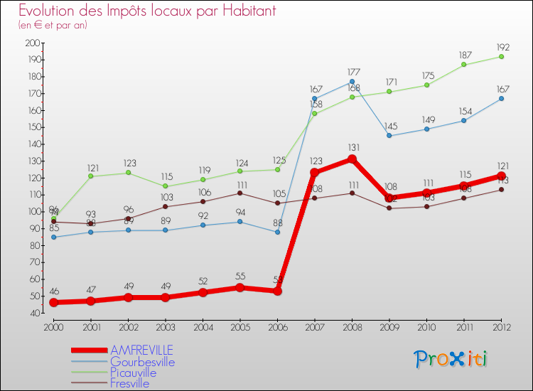 Evolution et montant des impôts locaux par Habitant pour AMFREVILLE et les communes proches Comparaison des impôts locaux par habitant pour AMFREVILLE et les communes voisines
