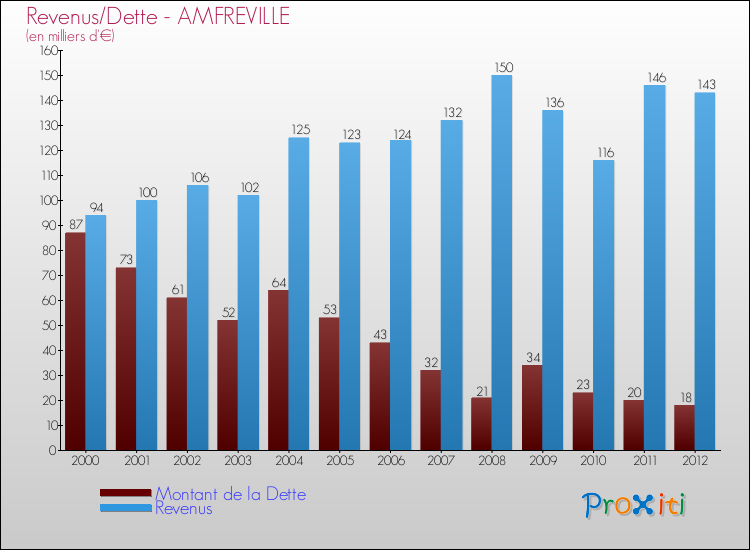 Evolution comparée de la dette et des revenus pour la commune de AMFREVILLE de 2000 à 2012 Comparaison de la dette et des revenus pour AMFREVILLE de 2000 à 2012