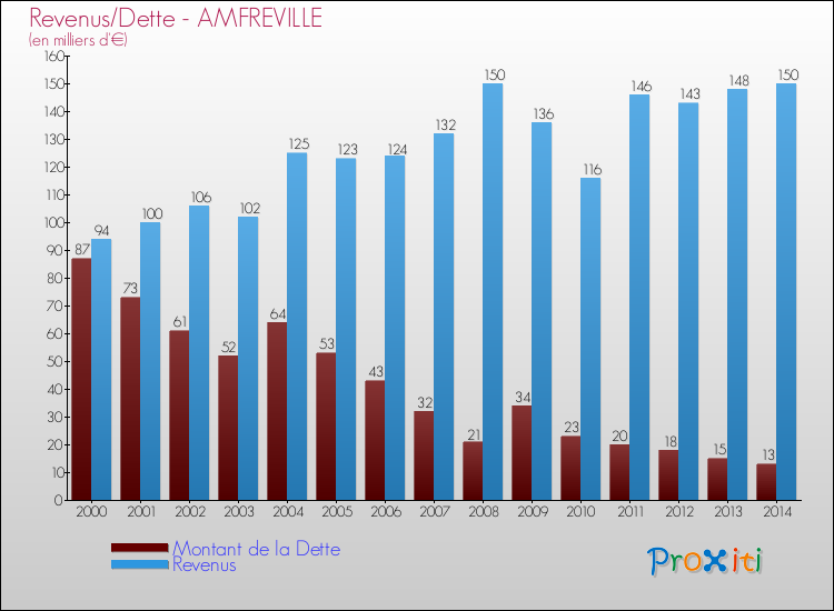 Evolution comparée de la dette et des revenus pour la commune de AMFREVILLE de 2000 à 2014 Comparaison de la dette et des revenus pour AMFREVILLE de 2000 à 2014
