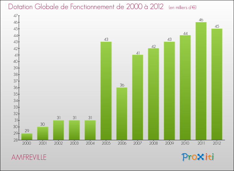 Evolution du montant de la Dotation Globale de Fonctionnement pour la commune de AMFREVILLE de 2000 à 2012 Evolution du montant de la Dotation Globale de Fonctionnement pour AMFREVILLE de 2000 à 2012