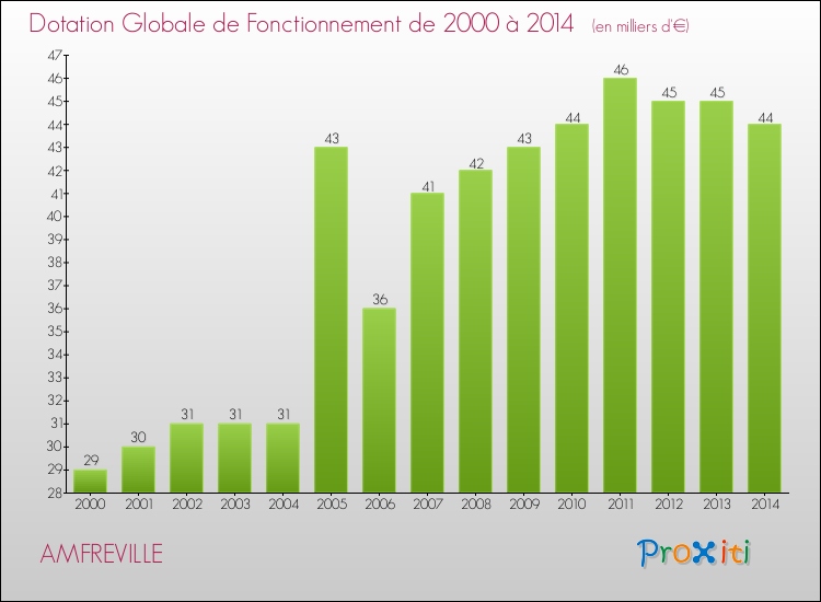 Evolution du montant de la Dotation Globale de Fonctionnement pour la commune de AMFREVILLE de 2000 à 2014 Evolution du montant de la Dotation Globale de Fonctionnement pour AMFREVILLE de 2000 à 2014