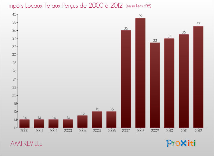 Evolution des Impôts Locaux pour la commune de AMFREVILLE de 2000 à 2012 Evolution des Impôts Locaux pour AMFREVILLE de 2000 à 2012