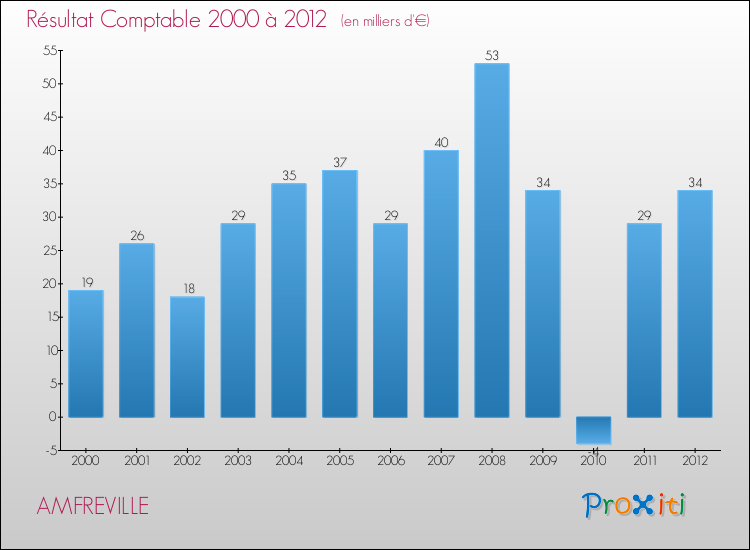 Evolution du résultat comptable pour la commune de AMFREVILLE de 2000 à 2012 Evolution du résultat comptable pour AMFREVILLE de 2000 à 2012