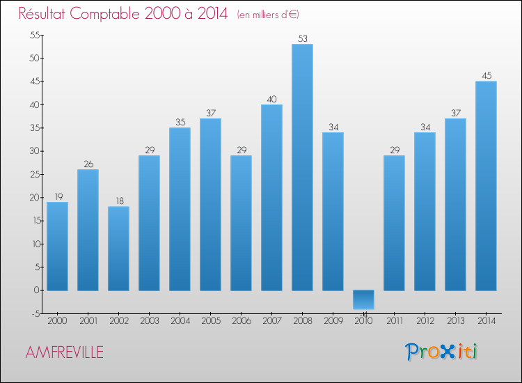 Evolution du résultat comptable pour la commune de AMFREVILLE de 2000 à 2014 Evolution du résultat comptable pour AMFREVILLE de 2000 à 2014