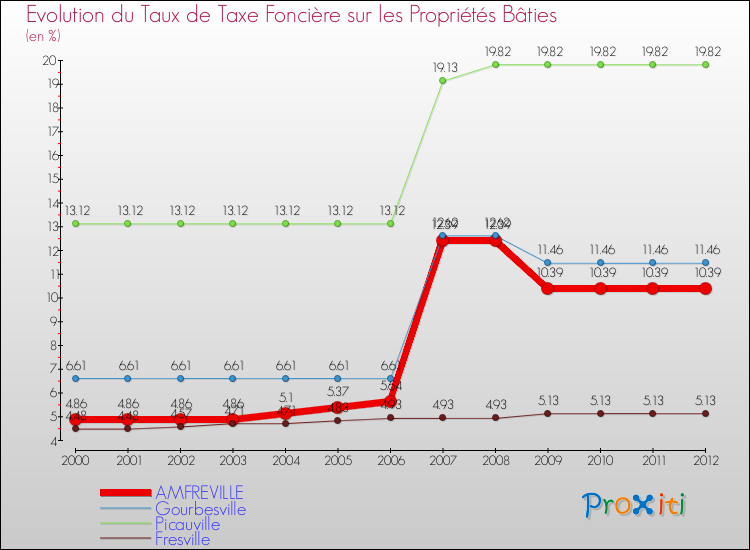 Evolution du taux de la taxe foncière sur le bati pour AMFREVILLE et les communes proches de 2000 à 2012 Comparaison des taux de taxe foncière sur le bati pour AMFREVILLE et les communes voisines de 2000 à 2012