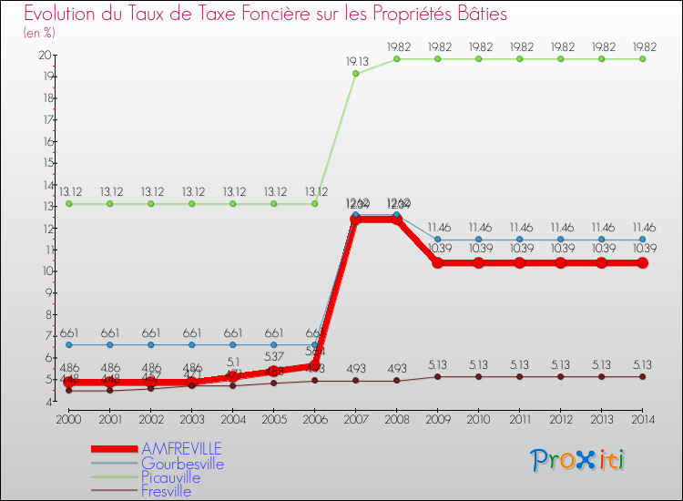 Evolution du taux de la taxe foncière sur le bati pour AMFREVILLE et les communes proches de 2000 à 2014 Comparaison des taux de taxe foncière sur le bati pour AMFREVILLE et les communes voisines de 2000 à 2014