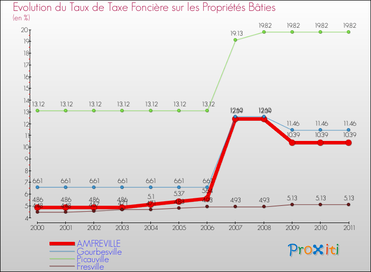 Evolution du taux de la taxe foncière sur le bati pour AMFREVILLE et les communes proches Comparaison des taux de taxe foncière sur le bati pour AMFREVILLE et les communes voisines