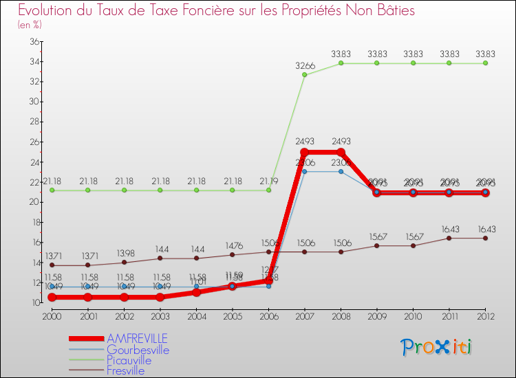 Evolution du taux de la taxe foncière sur les immeubles et terrains non batis pour AMFREVILLE et les communes proches de 2000 à 2012 Comparaison des taux de la taxe foncière sur les immeubles et terrains non batis pour AMFREVILLE et les communes voisines de 2000 à 2012