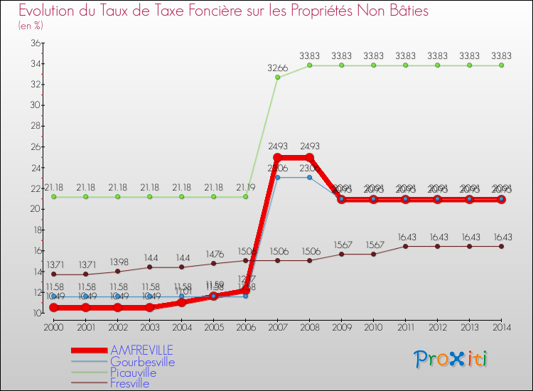 Evolution du taux de la taxe foncière sur les immeubles et terrains non batis pour AMFREVILLE et les communes proches de 2000 à 2014 Comparaison des taux de la taxe foncière sur les immeubles et terrains non batis pour AMFREVILLE et les communes voisines de 2000 à 2014