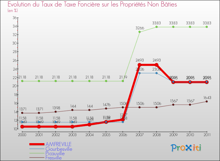 Evolution du taux de la taxe foncière sur les immeubles et terrains non batis pour AMFREVILLE et les communes proches Comparaison des taux de la taxe foncière sur les immeubles et terrains non batis pour AMFREVILLE et les communes voisines