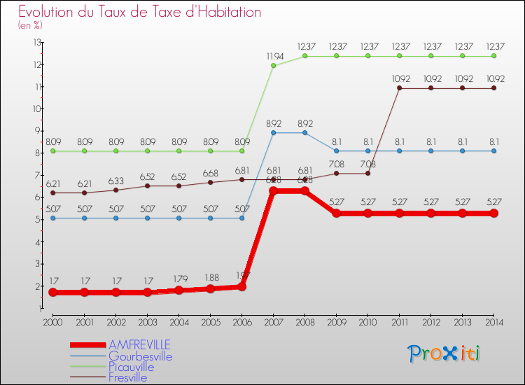Evolution du taux de la taxe d'habitation pour AMFREVILLE et les communes proches de 2000 à 2014 Comparaison des taux de la taxe d'habitation pour AMFREVILLE et les communes voisines de 2000 à 2014