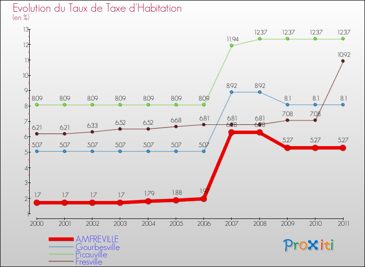 Evolution du taux de la taxe d'habitation pour AMFREVILLE et les communes proches Comparaison des taux de la taxe d'habitation pour AMFREVILLE et les communes voisines
