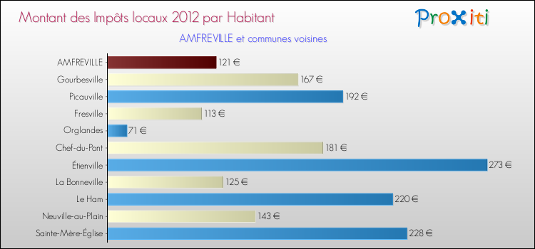 Montant des impôts locaux par Habitant pour AMFREVILLE et les communes proches Comparaison des impôts locaux par habitant pour AMFREVILLE et les communes voisines