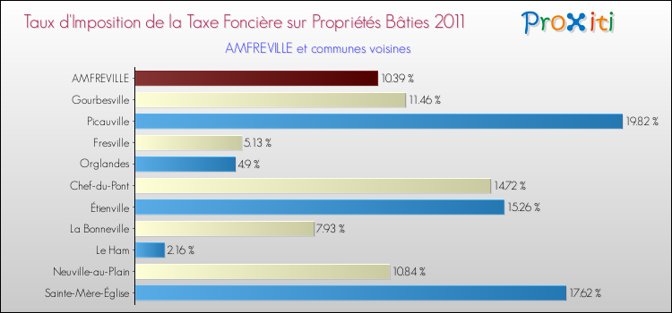 Taux d'imposition de la taxe foncière sur le bati 2011 pour AMFREVILLE et les communes proches Comparaison des taux d'imposition de la taxe foncière sur le bati 2011 pour AMFREVILLE et les communes voisines