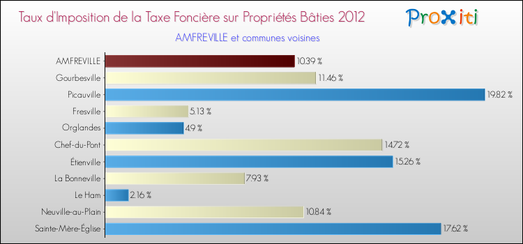 Taux d'imposition de la taxe foncière sur le bati 2012 pour AMFREVILLE et les communes proches Comparaison des taux d'imposition de la taxe foncière sur le bati 2012 pour AMFREVILLE et les communes voisines