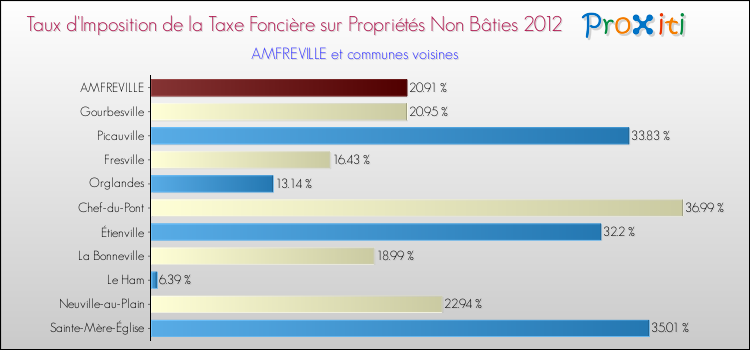 Taux d'imposition de la taxe foncière sur les immeubles et terrains non batis 2012 pour AMFREVILLE et les communes proches Comparaison des taux d'imposition de la taxe foncière sur les immeubles et terrains non batis 2012 pour AMFREVILLE et les communes voisines