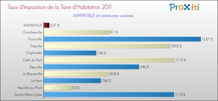 Taux d'imposition de la taxe d'habitation 2011 pour AMFREVILLE et les communes proches Comparaison des taux d'imposition de la taxe d'habitation 2011 pour AMFREVILLE et les communes voisines