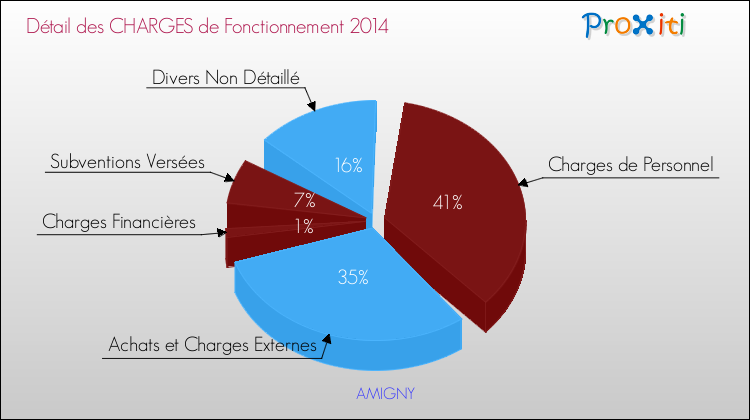 Décomposition des Charges de Fonctionnement 2014 de la commune de AMIGNY Charges de Fonctionnement 2014 pour la commune de AMIGNY