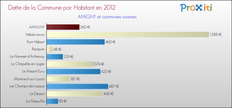 Dette par habitant de la commune en 2012 pour AMIGNY et les communes proches Comparaison de la dette par habitant de la commune en 2012 pour AMIGNY et les communes voisines