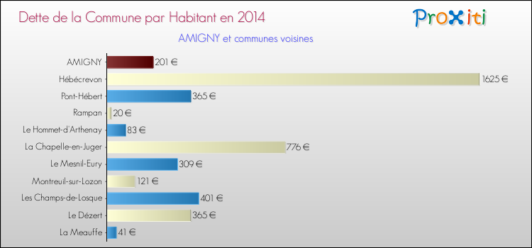 Dette par habitant de la commune en 2014 pour AMIGNY et les communes proches Comparaison de la dette par habitant de la commune en 2014 pour AMIGNY et les communes voisines