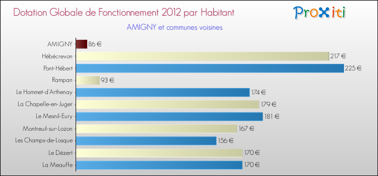 Montant des dotations globales de fonctionnement DGF par Habitant pour AMIGNY et les communes proches Comparaison des des dotations globales de fonctionnement DGF par habitant pour AMIGNY et les communes voisines
