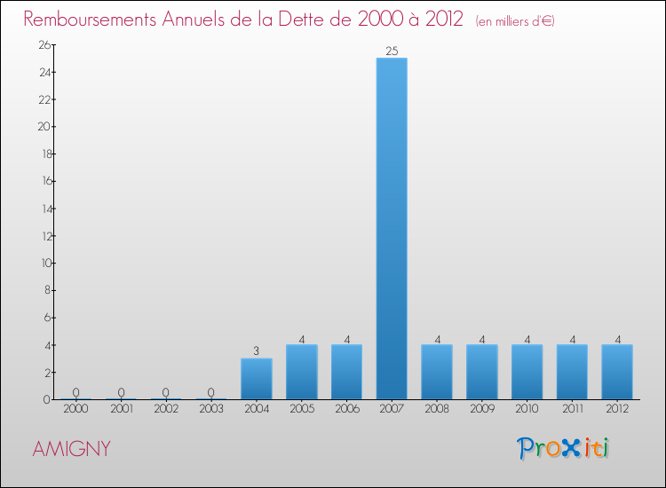 Evolution de l'annuité de la dette pour la commune de AMIGNY de 2000 à 2012 Annuités de la dette pour AMIGNY de 2000 à 2012