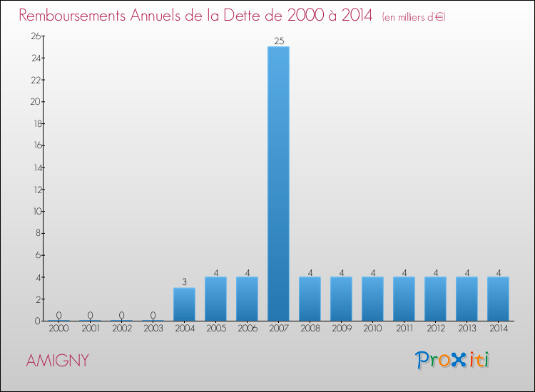 Evolution de l'annuité de la dette pour la commune de AMIGNY de 2000 à 2014 Annuités de la dette pour AMIGNY de 2000 à 2014