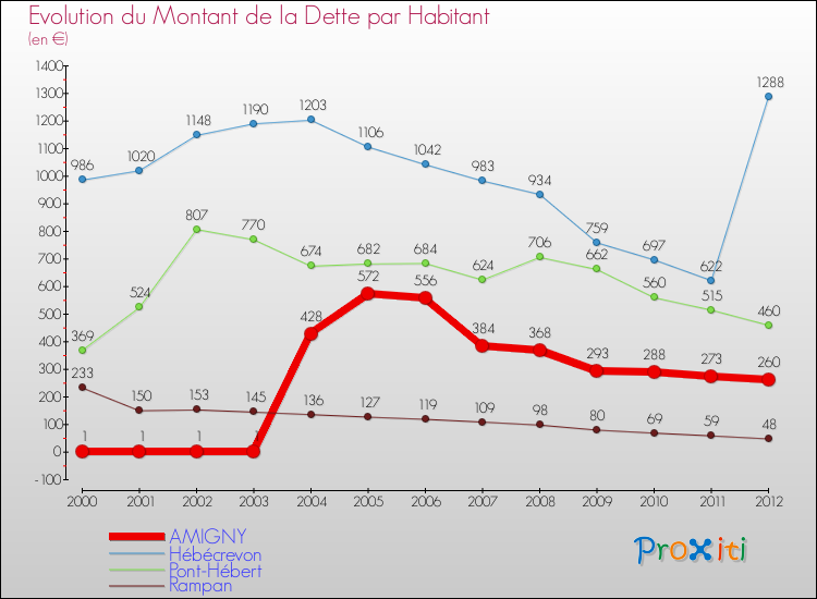 Evolution de la dette par habitant pour la commune de AMIGNY et les communes proches de 2000 à 2012 Comparaison de la dette par habitant pour AMIGNY et les communes voisines de 2000 à 2012